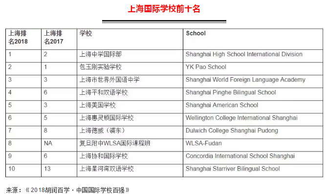 <a href='http://www.nantongyule.com/school/shgjxx/' target='_blank'><u>上海國際學校</u></a>前十