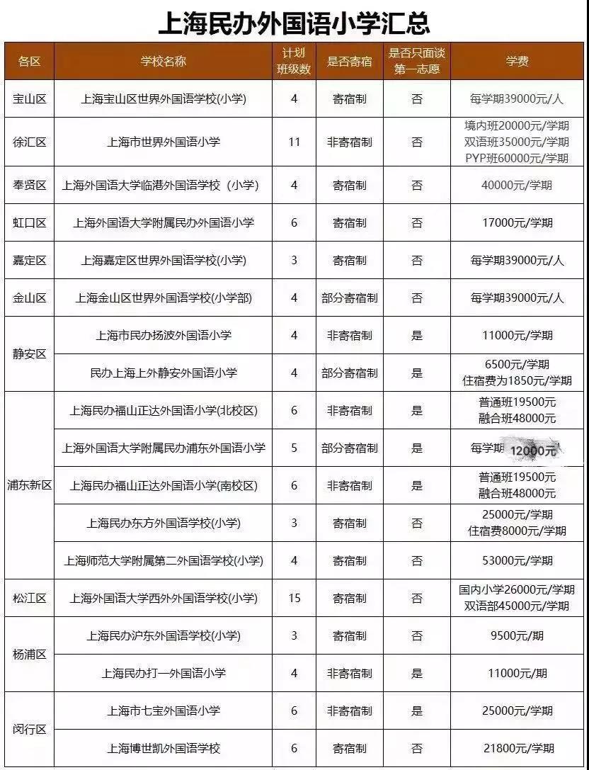 2019年上海民辦雙語、外國語小學名單匯總