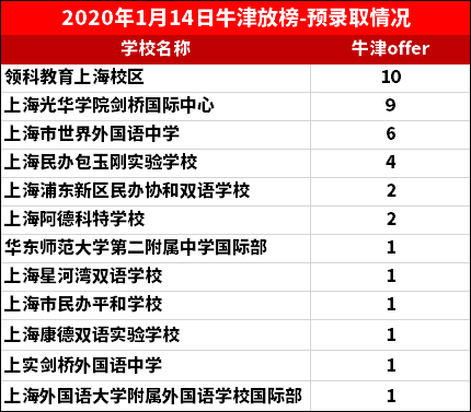 牛津放榜<a href='http://www.nantongyule.com/school/shgjxx/' target='_blank'><u>上海國際學(xué)校</u></a>情況
