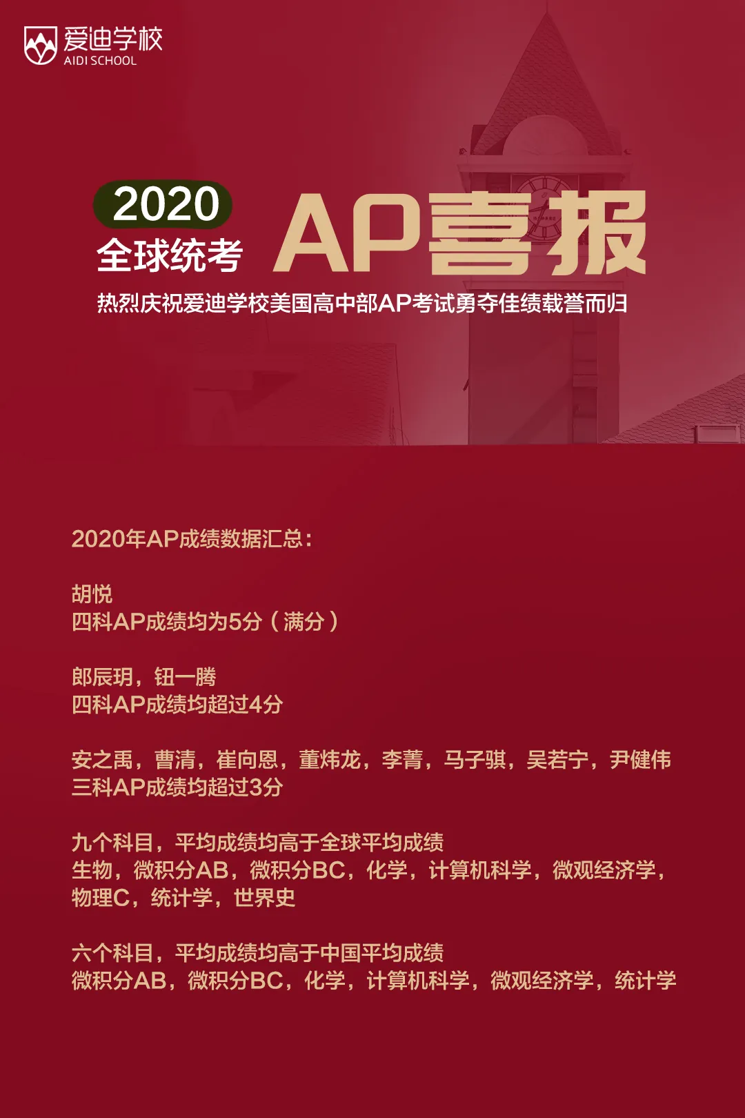 北京愛(ài)迪國(guó)際學(xué)校2020年AP考試成績(jī)公布