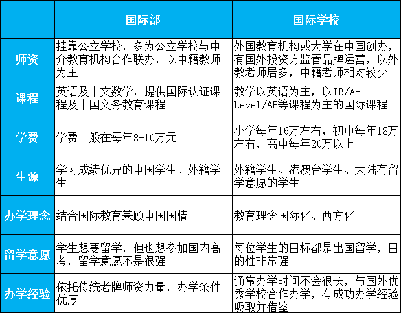 國際部與國際學校區(qū)別