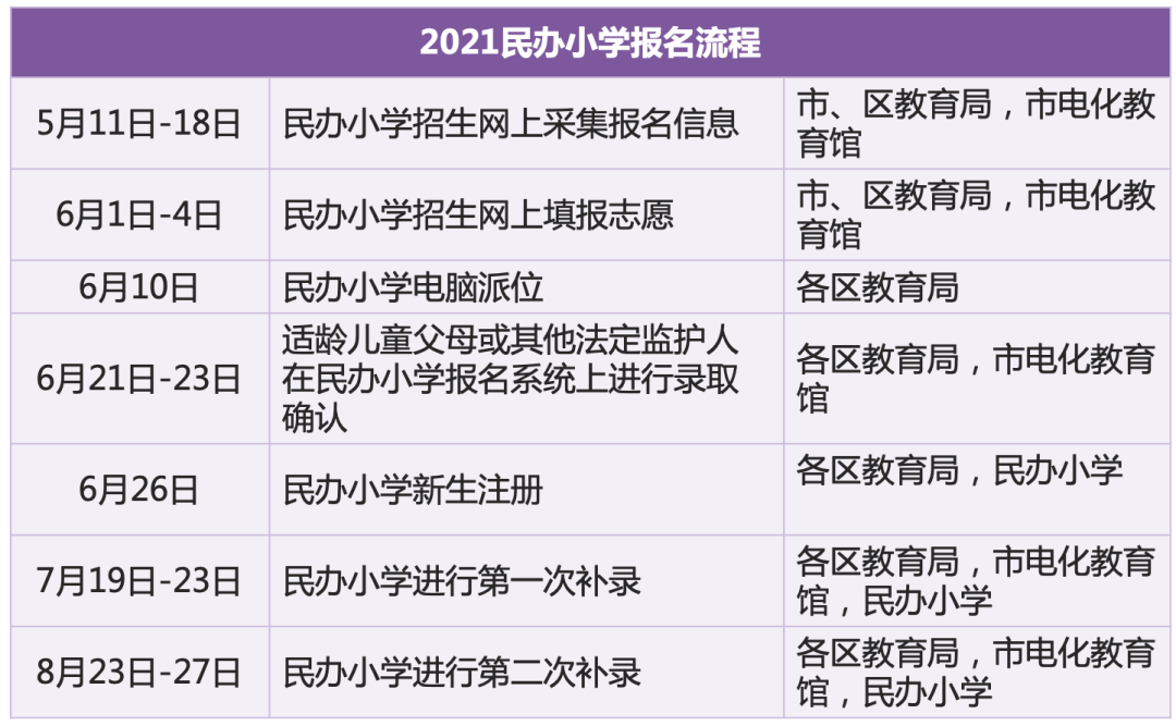 民辦小學(xué)報(bào)名流程
