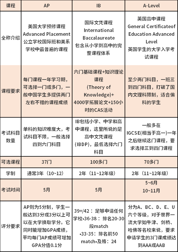 AP、IB、A-Level三大主流課程體系對比