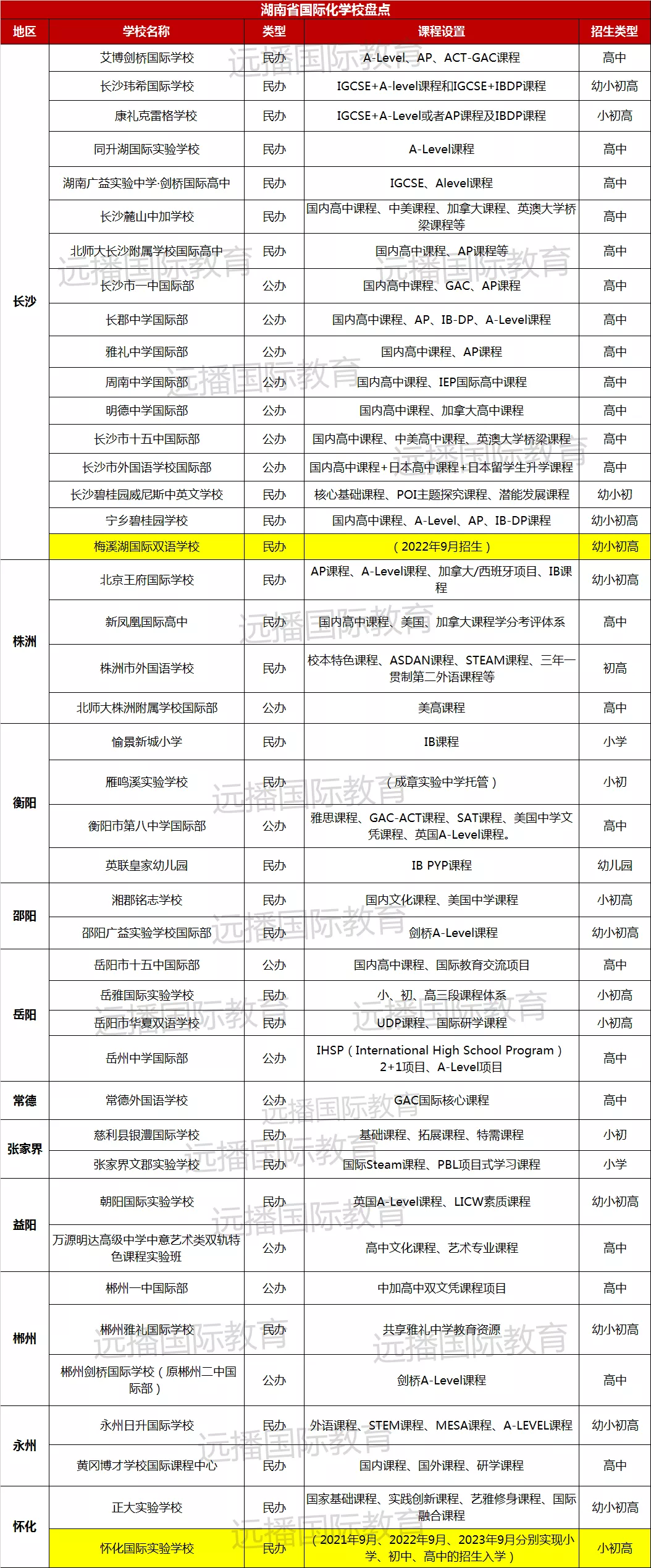湖南國(guó)際化學(xué)校盤(pán)點(diǎn)