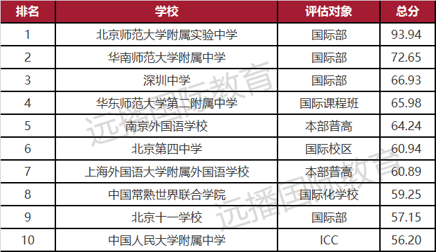 2021年度出國留學(xué)最強中學(xué)榜TOP10