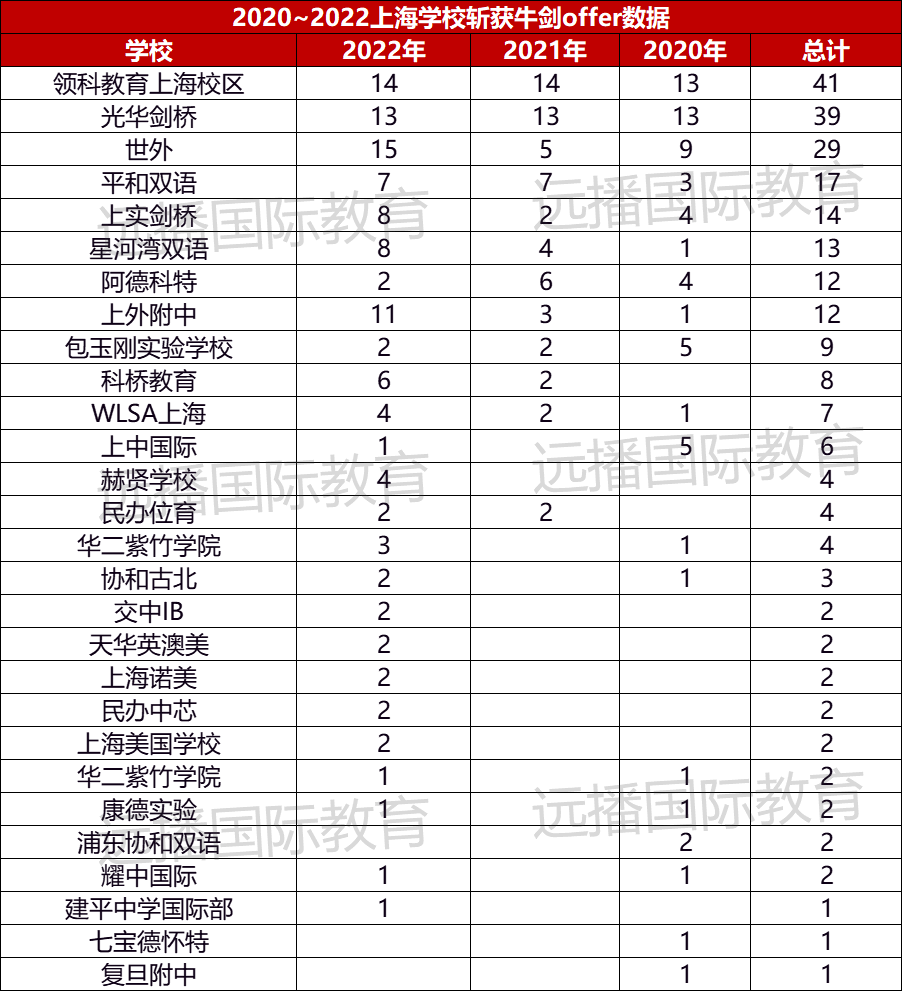 上海國際化學(xué)校近3年牛劍錄取數(shù)據(jù)匯總