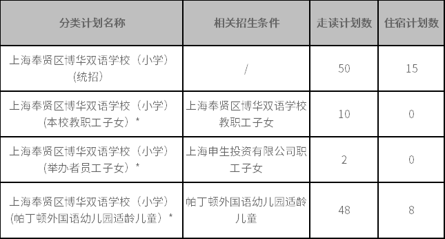 上海奉賢區(qū)博華雙語(yǔ)學(xué)校 2022年小學(xué)一年級(jí)招生簡(jiǎn)章