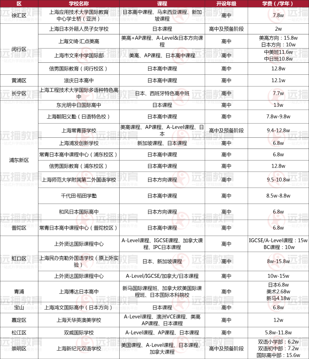 上海地區(qū)-日本方向國際化學校盤點