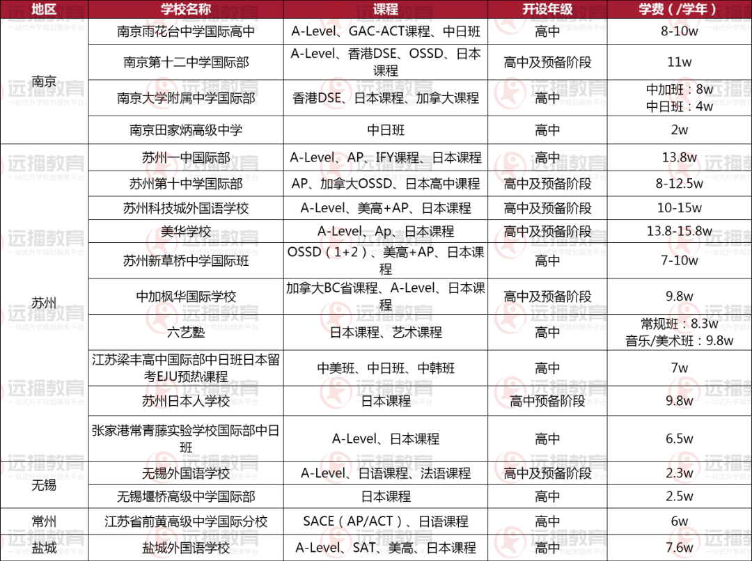 江蘇地區(qū)日本方向國際化學校盤點
