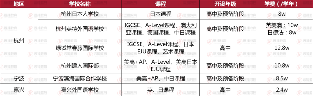 浙江地區(qū)日本方向國際化學校盤點