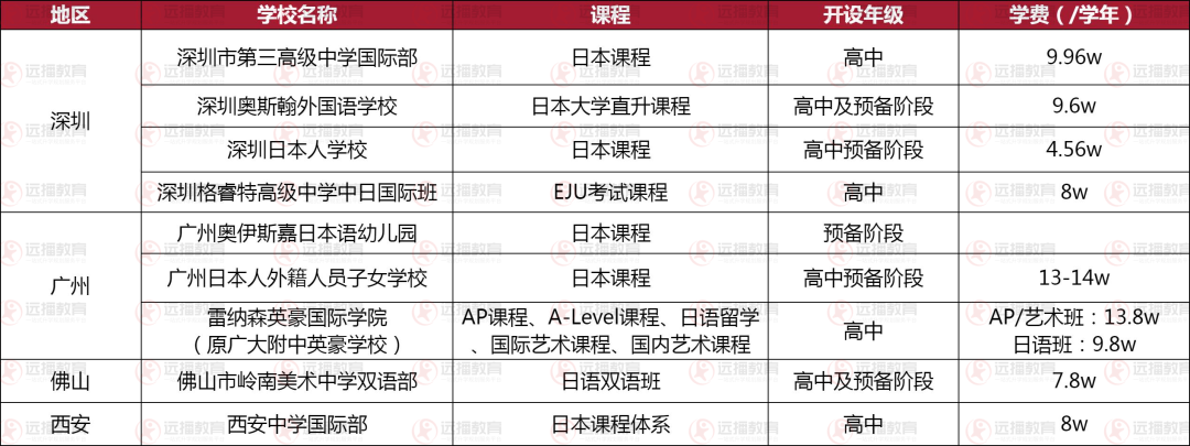 廣深佛地區(qū)-日本方向國際化學校盤點