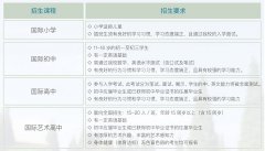 成都麓山光亞學(xué)校各年級(jí)2023招生要求