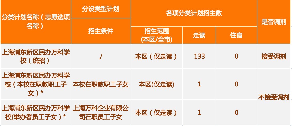 上海浦東新區(qū)民辦萬科學校小學2023招生計劃