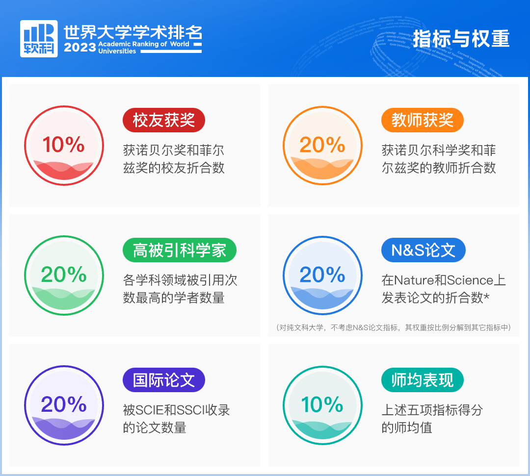 2023軟科世界大學(xué)排名指標與權(quán)重