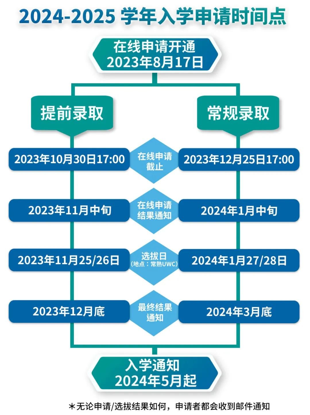 UWC常熟世界聯(lián)合學院2024年入學申請流程