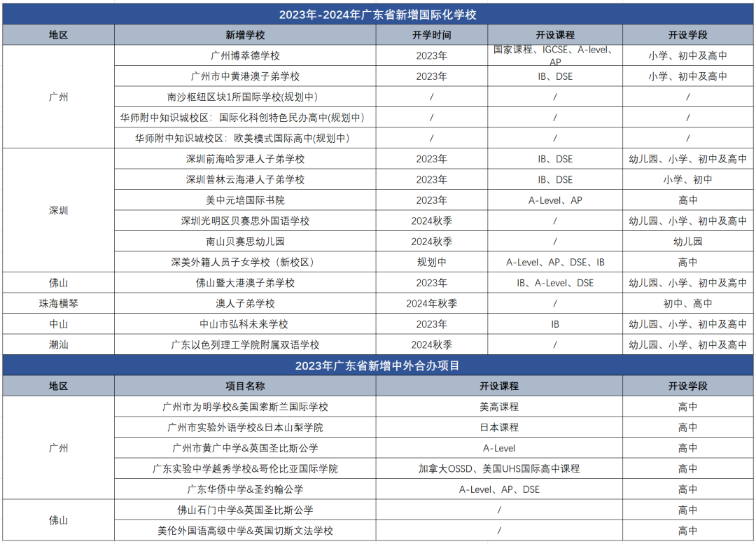 廣東地區(qū)國際教育2023年新增15所學校!