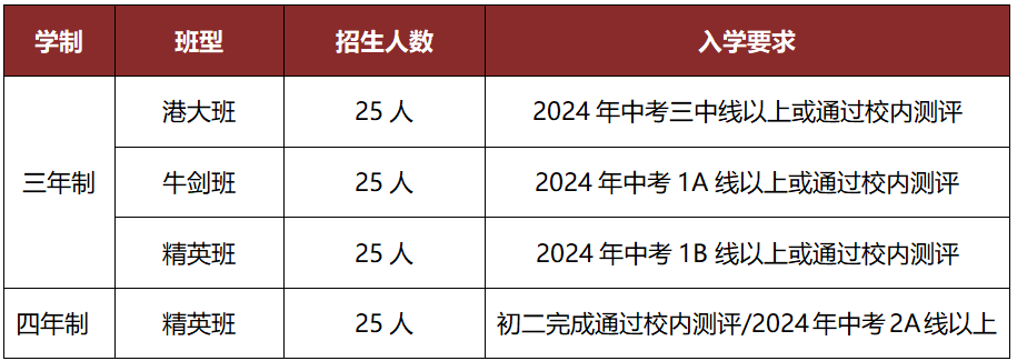 天行創(chuàng)世紀學(xué)校特色高中部2024秋招計劃