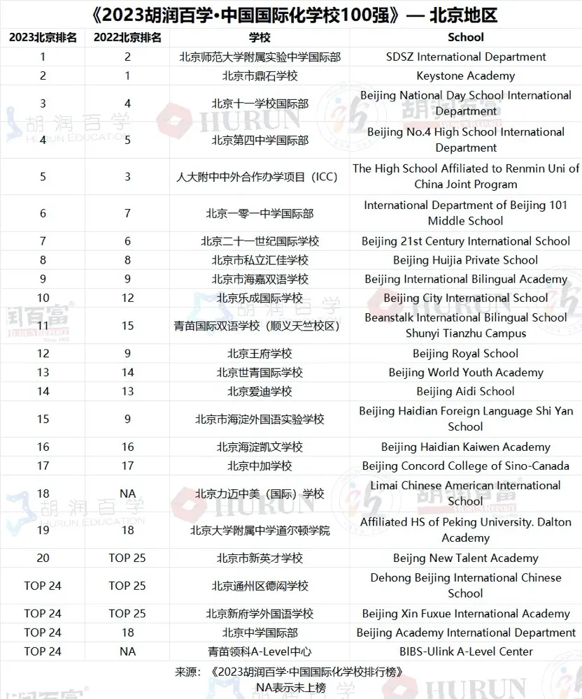 2023中國國際化學(xué)校百強(qiáng)-北京地區(qū)