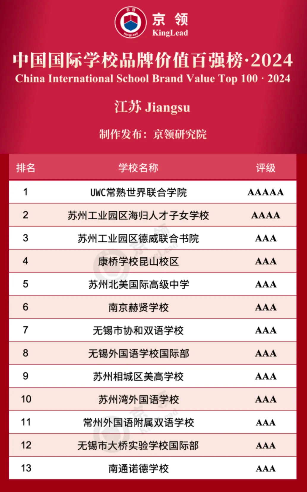 2024中國國際學(xué)校品牌價(jià)值百強(qiáng)榜·江蘇榜單TOP13!