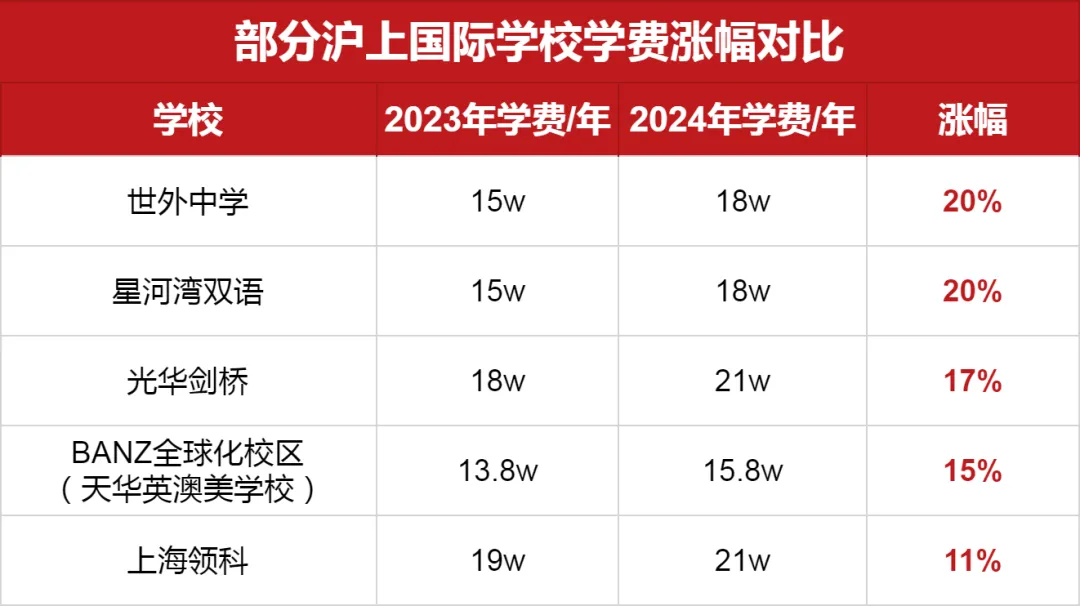 部分<a href='http://www.nantongyule.com/school/shgjxx/' target='_blank'><u>上海國際學校</u></a>學費漲幅