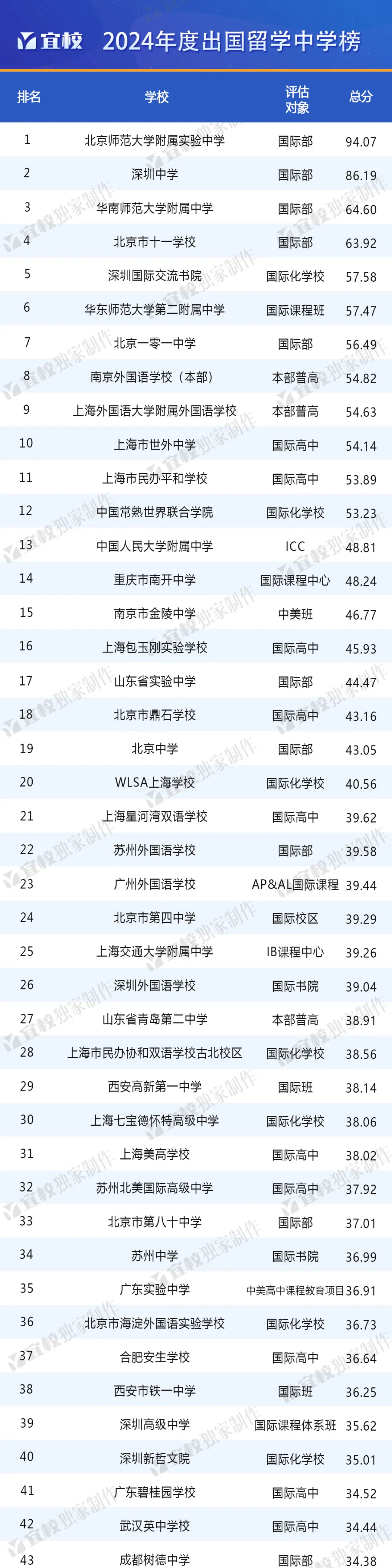2024出國(guó)留學(xué)中學(xué)TOP100