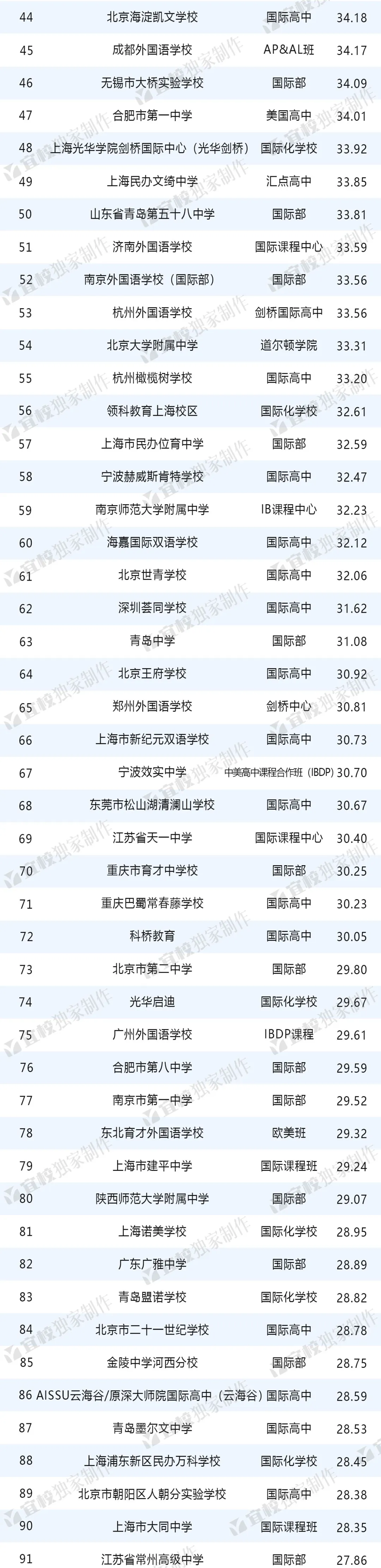 2024出國(guó)留學(xué)中學(xué)TOP100