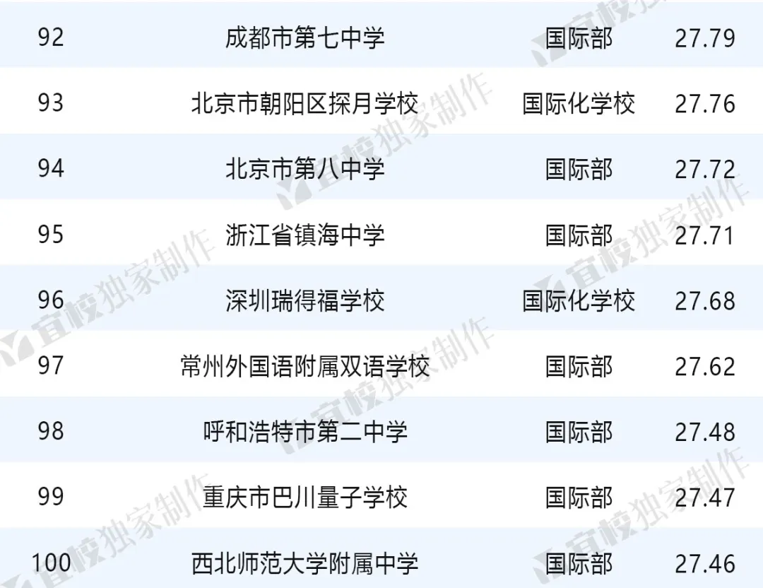 2024出國(guó)留學(xué)中學(xué)TOP100