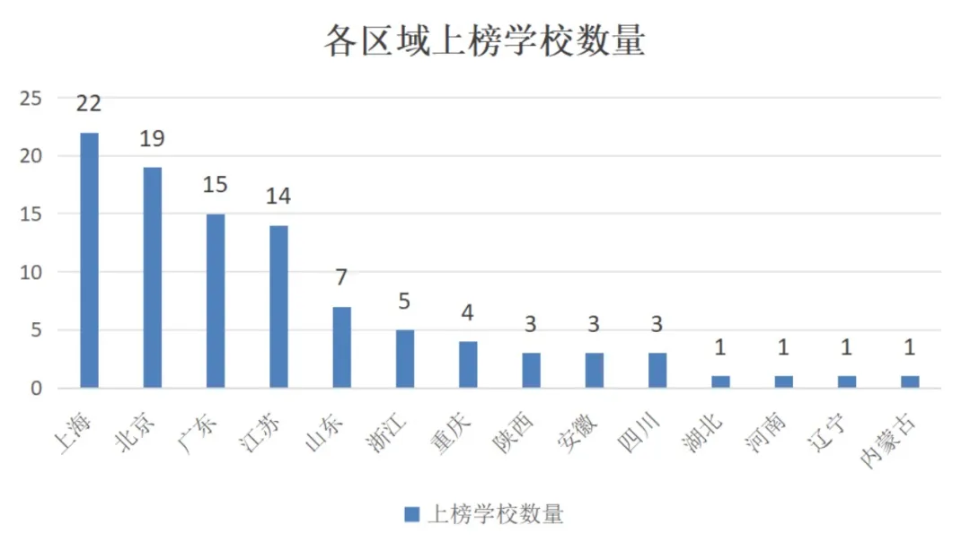 各個(gè)地域的國(guó)際學(xué)校上榜情況
