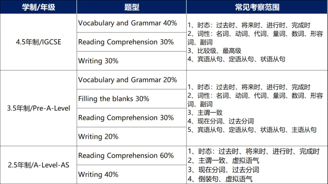 英語(yǔ)筆試常見(jiàn)題型與考查內(nèi)容