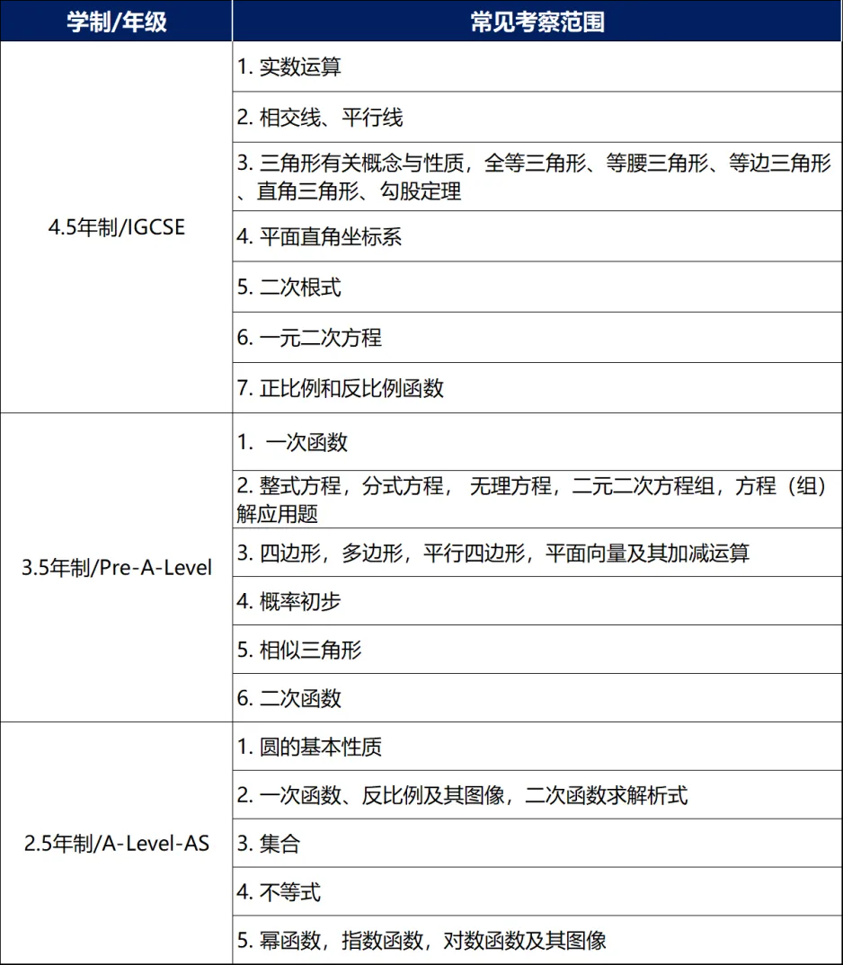 數(shù)學(xué)筆試常見(jiàn)考查內(nèi)容