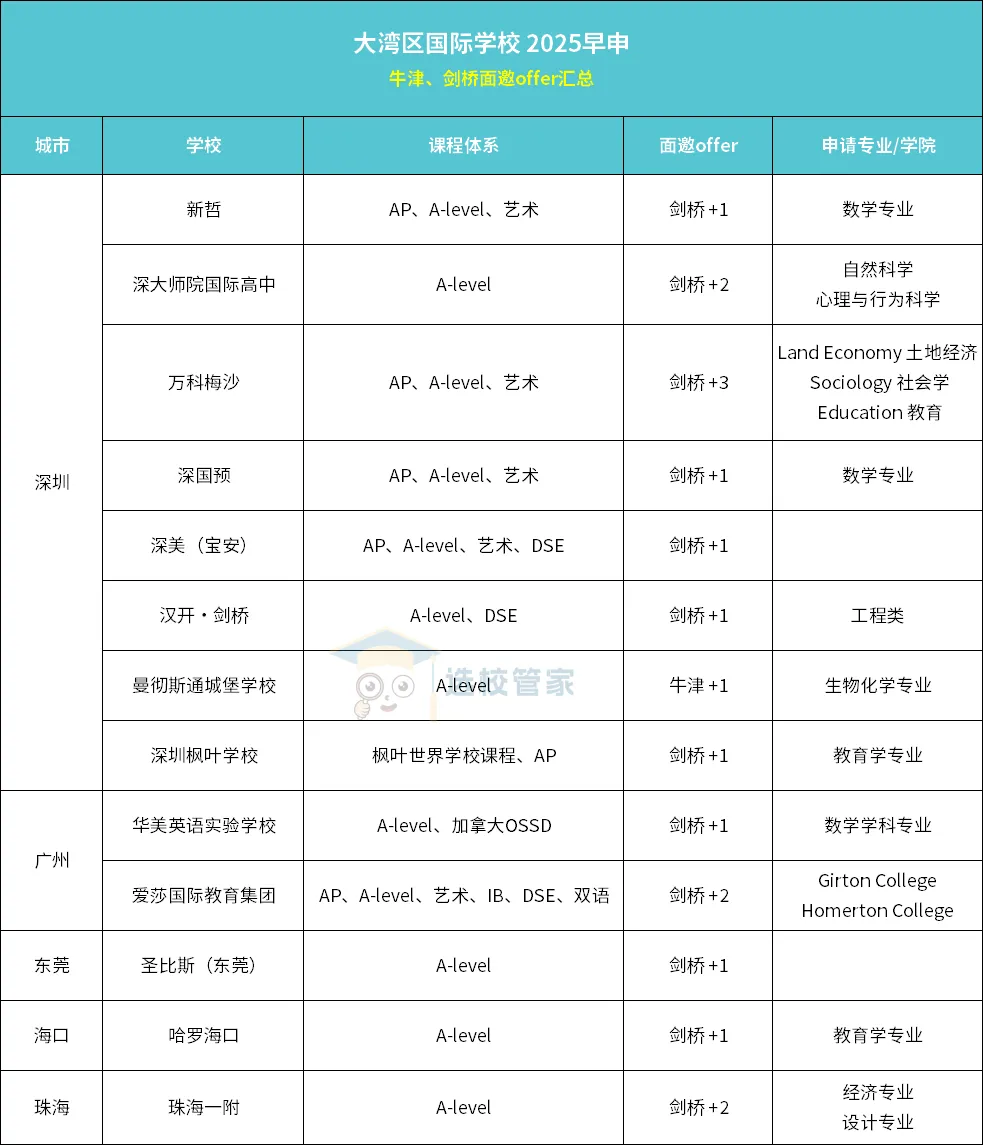 大灣區(qū)國(guó)際學(xué)校2025早申牛劍面邀offer!