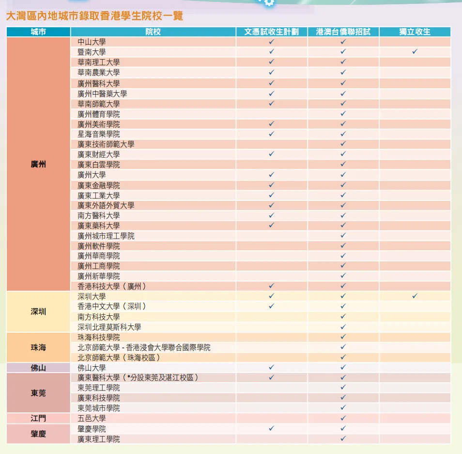 廣東省內有22所大學公布了DSE文憑試招生計劃。