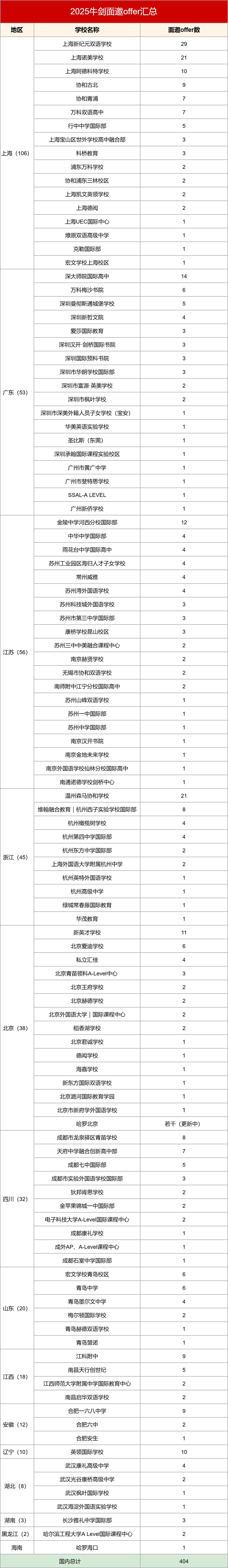 2025年牛劍面邀offer出爐！哪些國際學(xué)校拔得頭籌？