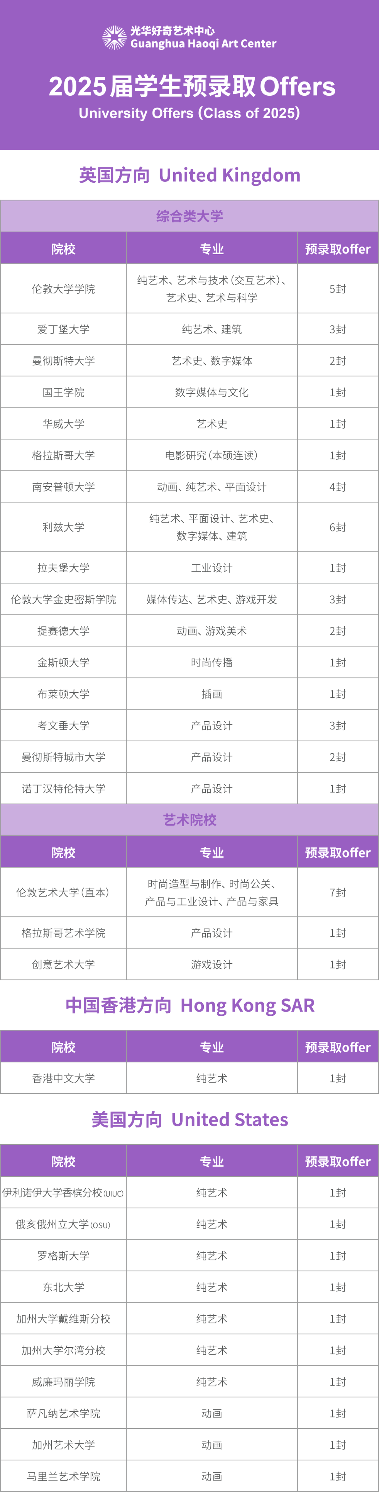 光華好奇2025屆預(yù)錄取匯總（最新）